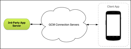 GCM-arch